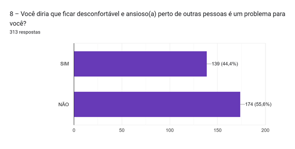 Gráfico de respostas do Formulários Google. Título da pergunta: 8 – Você diria que ficar desconfortável e ansioso(a) perto de outras pessoas é um problema para você?. Número de respostas: 313 respostas.