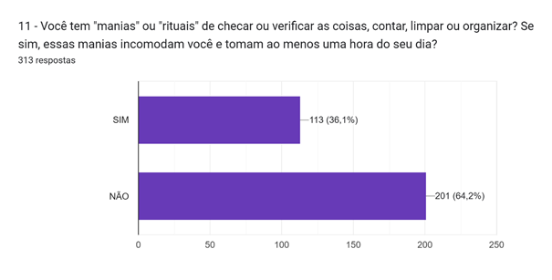 Gráfico de respostas do Formulários Google. Título da pergunta: 11 - Você tem 
